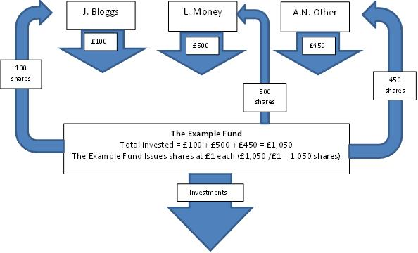 Fund Structure